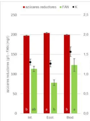 Figura 6. Perfil de ácidos y pH de los mostos de la  variedad  Riesling  (media    D.S.)