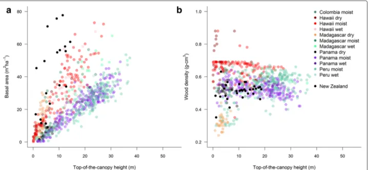 Fig. 9 Comparison of the relationship between TCH and (a) basal area and (b) wood density observed in New Zealand’s natural forests with those observed in 14 tropical regions (Asner et al