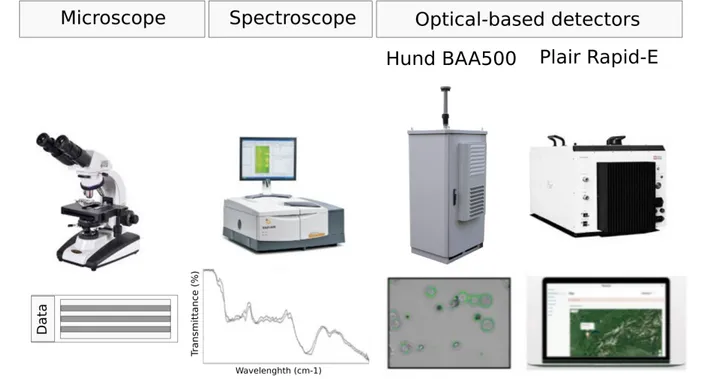 Figure Β.5  Pollen analysis methods used in aerobiology