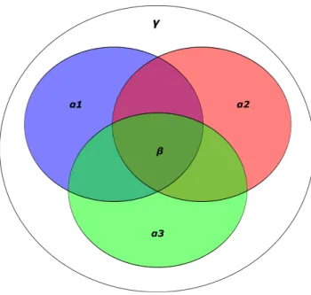 Figure   B.6   Illustration   of  alpha   diversity   (α)   of   three  communities,   of   beta   (β)  diversity between them and  of   gamma   (γ)   diversity   of  the   whole   region   where  these communities belong Σχή&amp;α   Β.6   Άλφα   (α)  0οικ