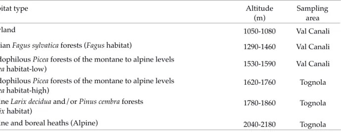 Table C.2 The habitat types (according to the EU coding system) that were selected for the study