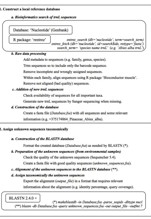 Figure   D.1   Workflow   followed   for   the   taxonomic   identification   of   pollen   from   environmental  samples, including the construction of a local reference database and the taxonomic assignment of  unknown sequences of pollen taxa.