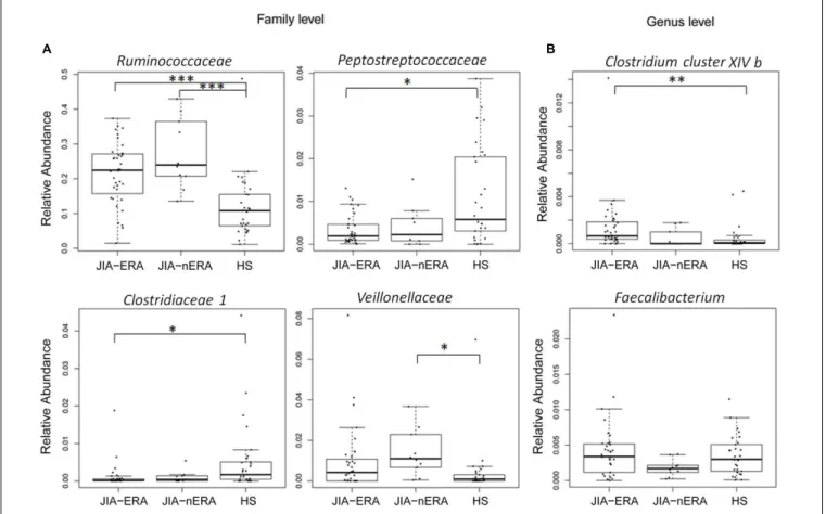 FIGURE 1 | Relative abundances of fecal bacterial components in JIA and HS groups. Box plot of statistically significant different bacterial (A) families and (B) genera in JIA patients compared to HS (Pairwise comparisons using Wilcoxon rank sum test; ∗ ∗ 