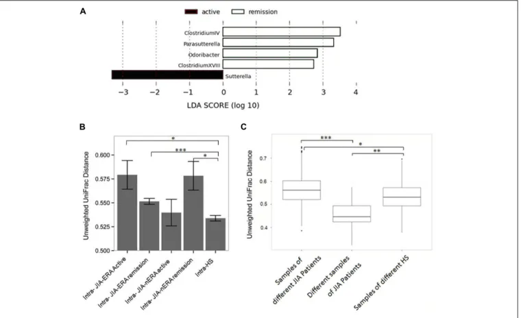 FIGURE 4 | Fecal microbiota comparison in patients during acute disease and in remission