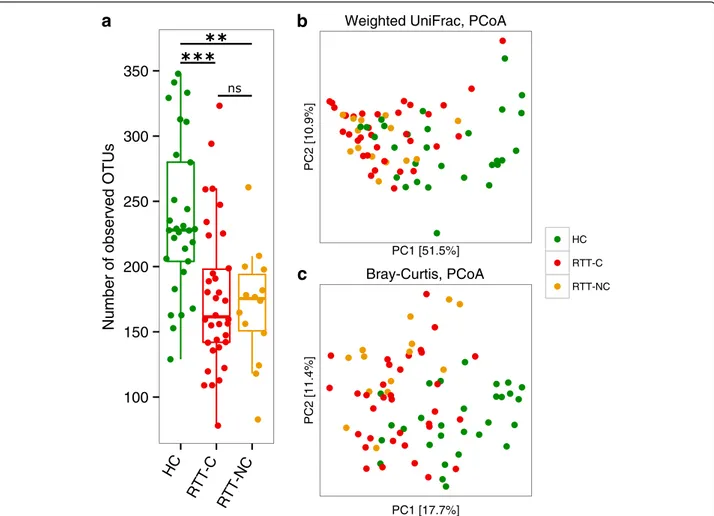 Fig. 1 Measures of bacterial diversity. a Alpha-diversity calculated on the number of observed OTUs; ***p &lt; 0.0001; **p &lt; 0.001; ns, not significant;