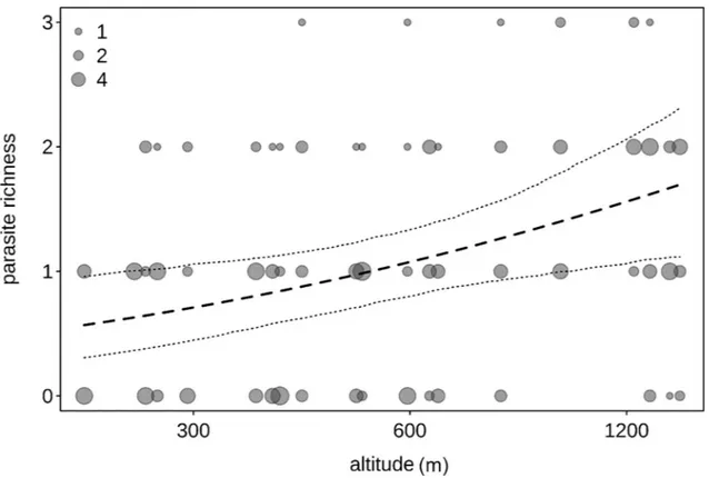 Fig 4. Parasite richness and altitude. Parasite richness as a function of altitude across the four forest blocks (MA: Magombera, US: