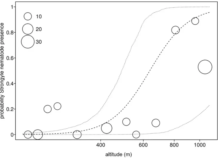 Fig 5. Strongylid nematode prevalence and altitude. Prevalence of the strongylid nematode as a function of altitude across the four forest blocks (MA: