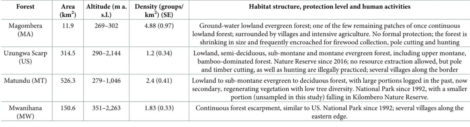 Table 1. Characteristics of the four study forests in the Udzungwa Mountains of Tanzania (MA, US, MT, MW) ordered by the degree of human impact and level of protection, from the most disturbed and least protected (MA) to the least disturbed and most protec