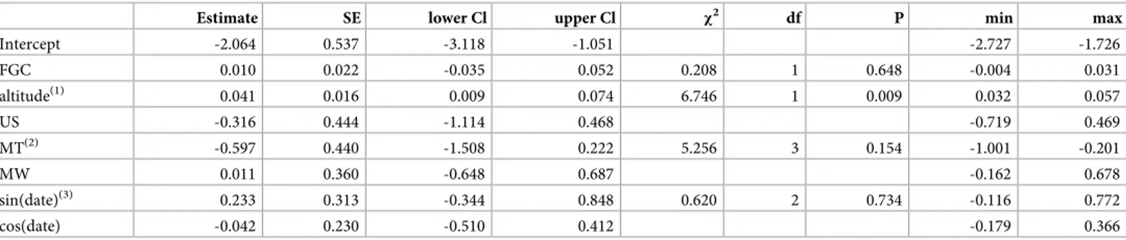 Table 5. Results of the model predicting parasite richness (response) across forests (MA: Magombera; US: Uzungwa Scarp; MT: Matundu, MW: Mwanihana), including altitude and stress hormone (faecal glucocorticoid level, FGC) as additional predictors.