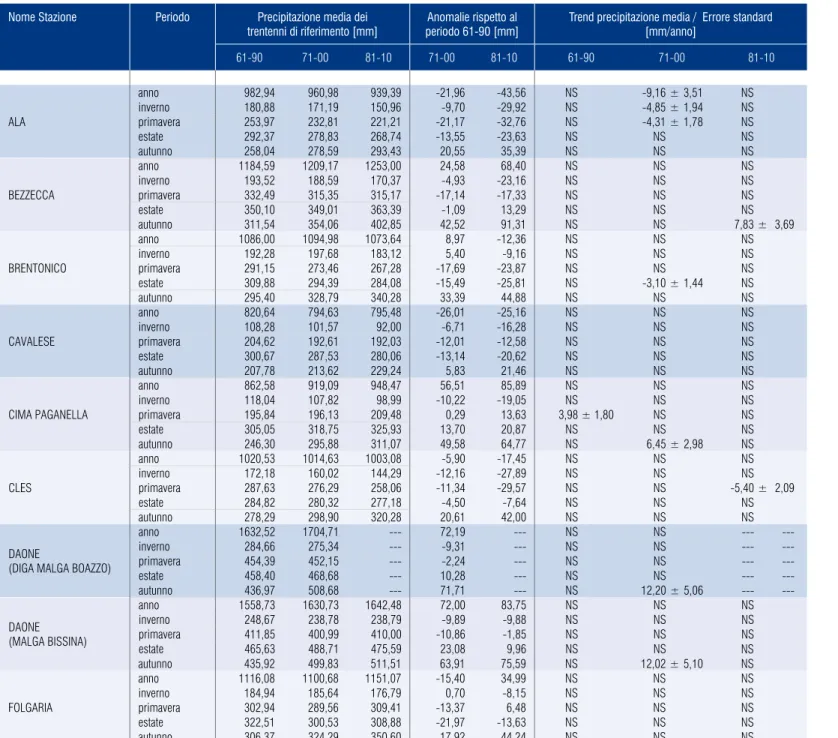 Tabella 6b. Media delle precipitazioni sui trentenni di riferimento; anomalie delle precipitazioni rispetto al ‘61-’90;