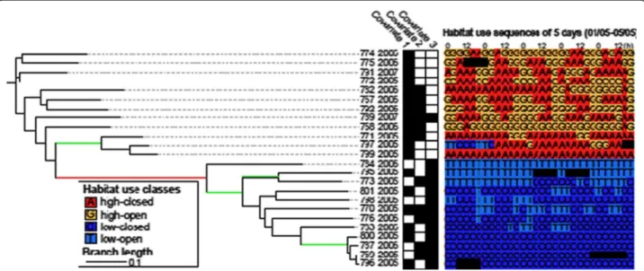 Figure 5 (after [138]). Tree classifying individuals based on spatio-temporal sequential habitat use during May-June