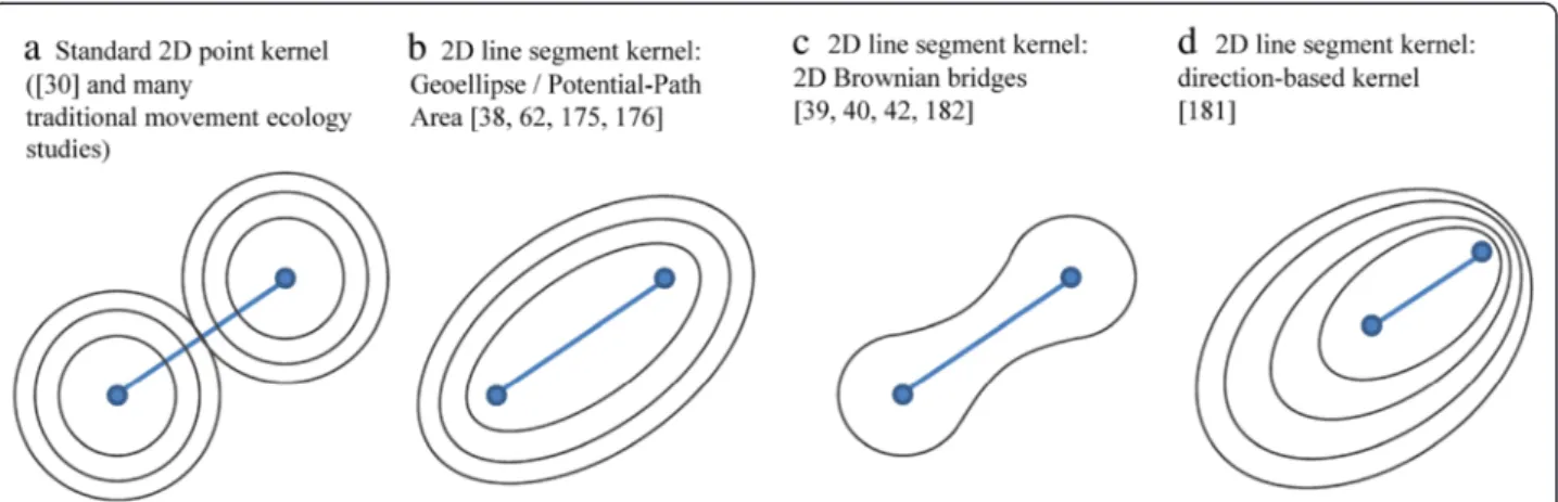 Figure 6 (after [190]). Two-dimensional kernels for trajectories that produce two-dimensional density surfaces