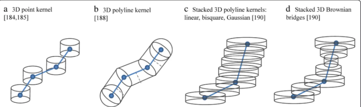 Figure 8 (after [190]). Three-dimensional kernels for trajectories that produce volumes in geo-time space
