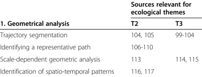 Table 1 MOVE studies in Geometrical analysis, categorised per method type vs. ecological themes (T) they address