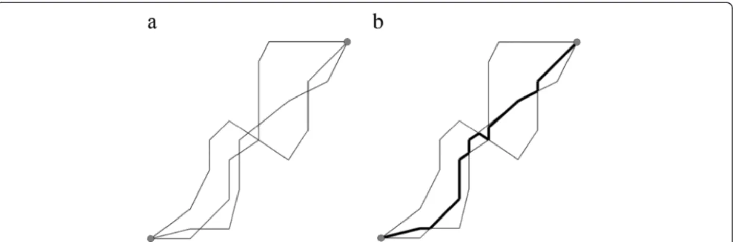 Figure 2 (after [106]). a) three trajectories with a common start and end point and b) a median trajectory (bold) representing these three trajectories.