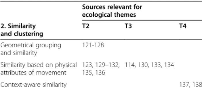Table 2 MOVE studies in Similarity and clustering, categorised per method type vs. ecological themes (T) they address