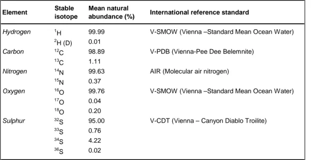 Table 1: Mean natural abundance of some stable isotopes and relative international reference standards