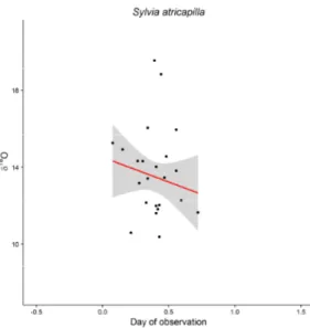 Figure 56: Relationships between δ 18 O f  and the  normalised day of capture for the Willow Warbler 