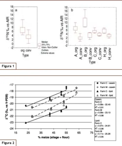 Figura 1 a, b - Diagrammi box-whisker dei valori di δ 15 N a) Patate biologiche e convenzionale di tutti i campi; n= 39.