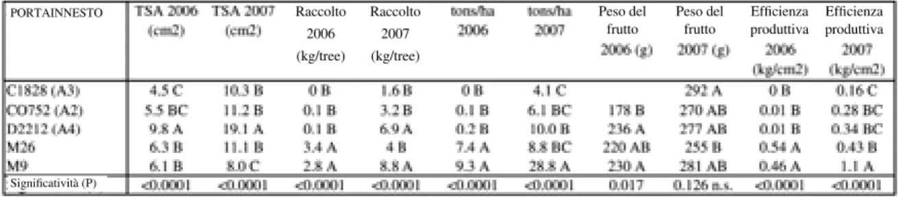 Tab. 3 - Parametri vegeto-produttivi di Renetta Canada in val di Non