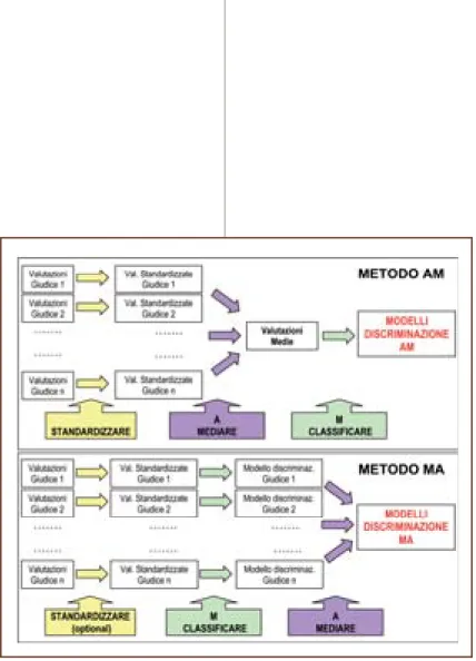 Fig. 1 - Schema dei due differenti approcci di trattamento dei dati: in alto il  metodo tradizionale AM (Averaging + Modelling) e in basso il metodo proposto  MA  (Modelling + Averaging)