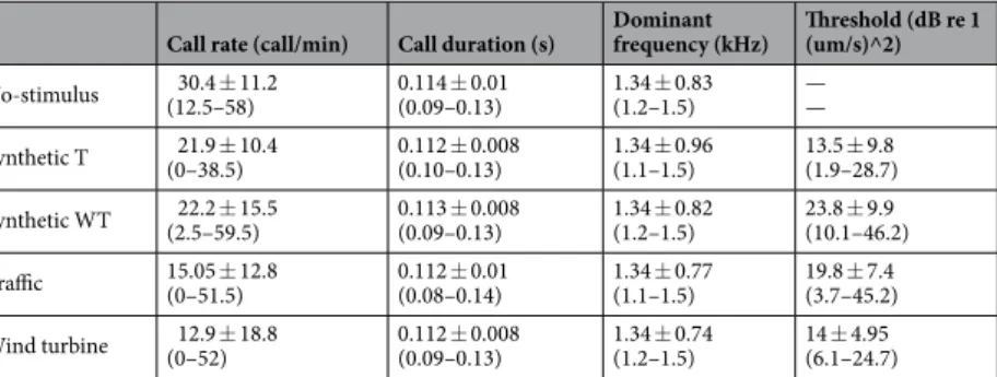 Fig. 1d), but with a wide range of individual variation. Regarding synthetic stimuli, toads seem to exhibit a higher 