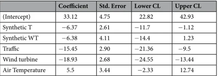 Table 2.  Estimated regression coefficients, standard errors, and confidence intervals for GLMM of call rate  in response to vibratory playback stimuli