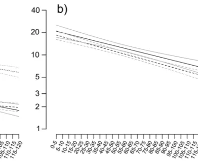 Figure 5.  Temporal dependence of the number of chirps produced for each of the 24 five-second consecutive  intervals (chirp repetition) for both Test 1 (a) and Test 2 (b), with their models fitted (black lines) and the  standard errors of predicted values