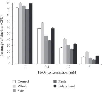 Figure 3: Eﬀect of apple components on the oxidative stress resistance. Viability of the MCY4/Kllsm4Δ1 strain was measured after exposure of cells to H 2 O 2 at the indicated concentration for 4 h in the presence of acetone (control) or extracts from whole