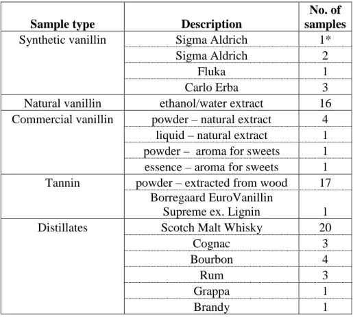 Table 1: Sample Information 