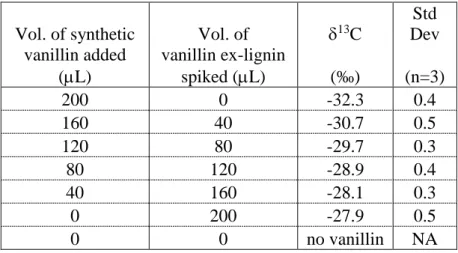 Table 2: Addition of synthetic vanillin to a young grappa spiked with vanillin ex-lignin  