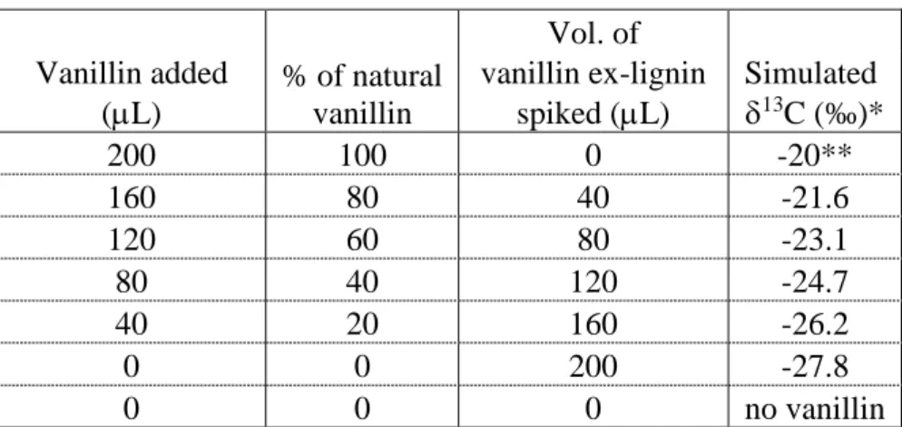 Table 3. Simulation of addition of natural vanillin to a distillate spiked with vanillin ex- ex-lignin     Vol