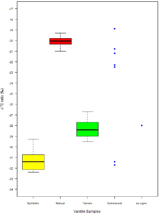 Figure 1. Boxplot of synthetic, natural and tannin vanillin combined with a scatterplot of  the commercial vanillin and vanillin ex-lignin 