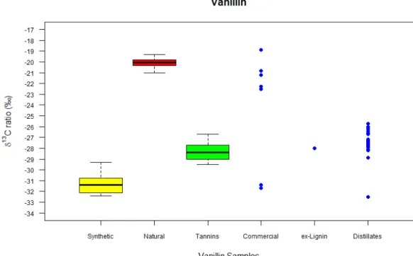 Figure 2. Boxplot of synthetic, natural and tannin vanillin combined with a scatterplot of  the commercial vanillin, vanillin ex-lignin and distillate samples 