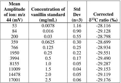 Table S1. Calibration curve results for the vanillin standard by GC-C-IRMS  Mean  Amplitude  of ion: m/z  44 (mV)  Concentration of vanillin standard (mg/mL)  Std  Dev  (n=3)  Corrected δ13 C ratio (‰)  53  0.0078  1.16  -28.116  84  0.016  0.90  -29.128  