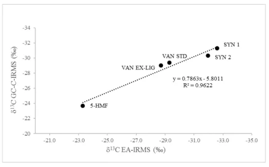 Figure S2. δ 13 C values of vanillin (ex-lignin, &amp; synthetic) and 5-HMF implementing   GC-C-IRMS (n≥3) versus EA-IRMS (n≥2)