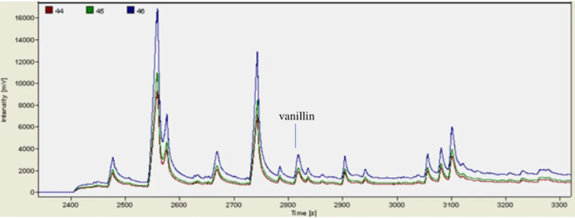 Figure S3. Carbon GC-C-IRMS chromatogram of a distillate sample with vanillin as the  target compound