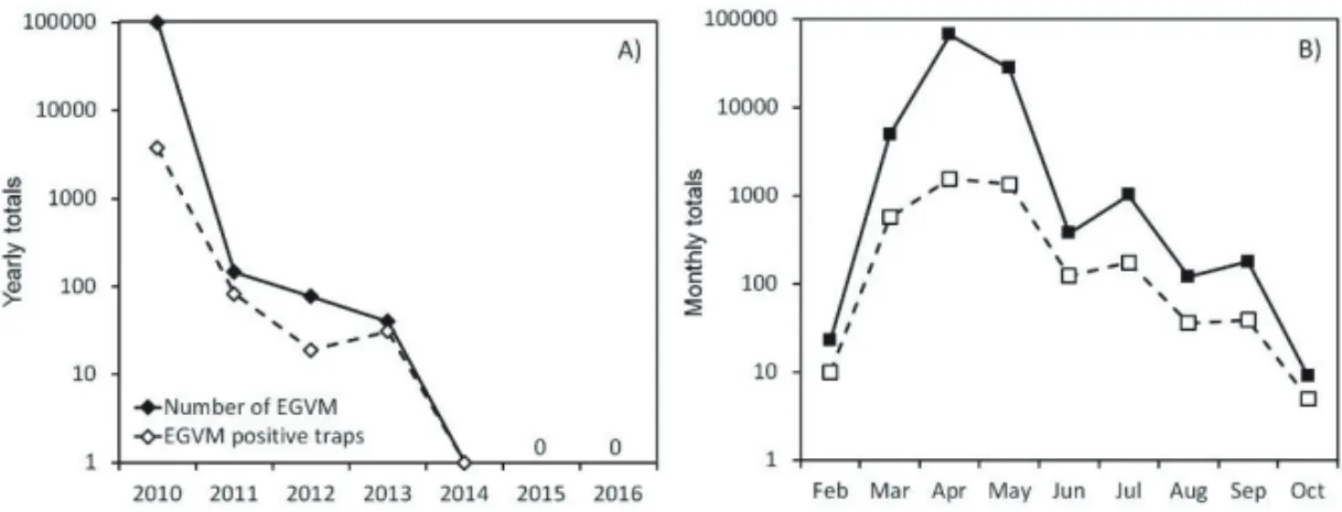 Figure 2. A) Yearly total, 2010 to 2016, and B) 2010 monthly total number of European  grapevine moth (EGVM) males caught (solid lines) and total number of traps with at least 
