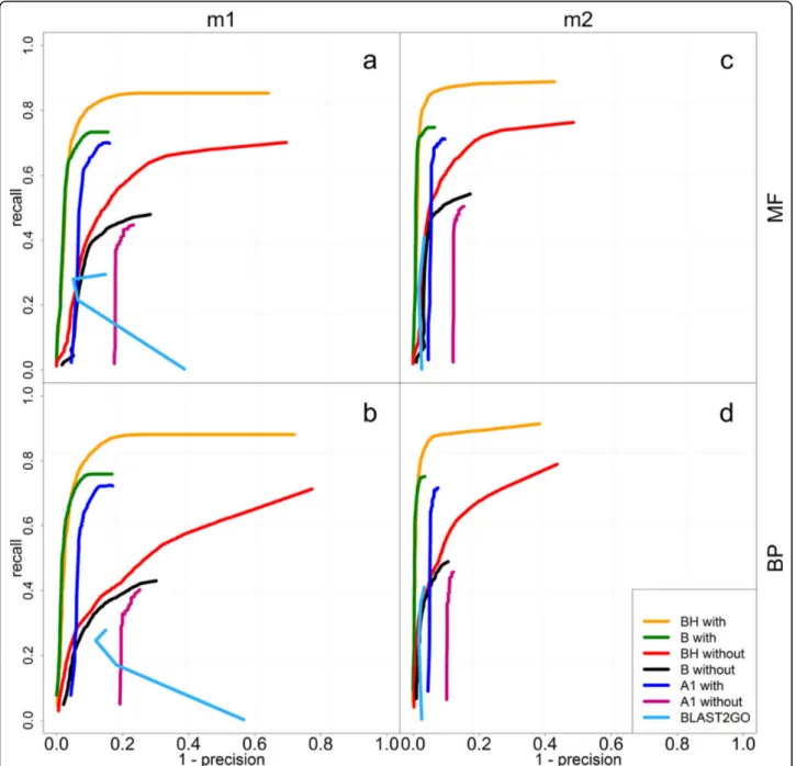 Figure 3 Precision/recall curves of the yeast benchmark test. Precision/recall curves for Molecular Function (MF) and Biological Process (BP) calculated with method m1 and m2 (see the main text) for yeast test set