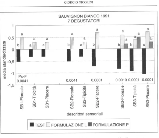 Fig.  3:  Responsi  dell'analisi  sensoriale  su  vini  Sauvignon  blanc  l99l.Il  trattamento  con le  diverse  formulazioni  pectolitico-glicosidasiche  è stato  effettuato  sui  vini.