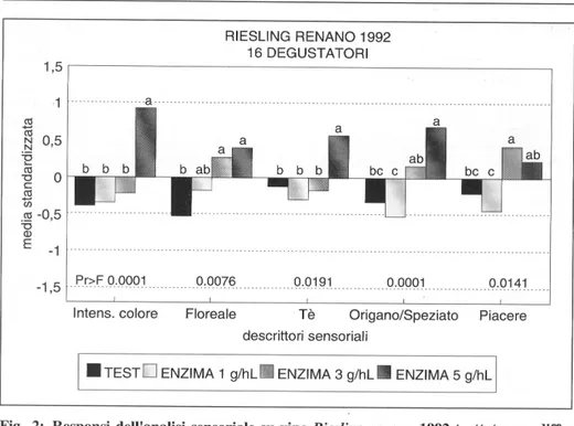 Fig.  2:  Responsi  dell'analisi  sensoriale  su vino  Riesling  reneno  1992 trattato  con  diffe- diffe-renti  dosaggi di una formulazione  sperimentale pectolitico-glicosidasica.