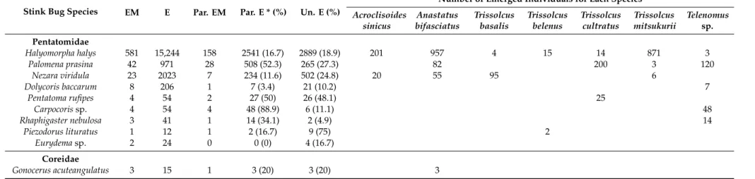 Table 1. Collected stink bug species and emerged parasitoids of naturally occurring egg masses (EM: number of egg masses; E: number of eggs; Par: parasitized;