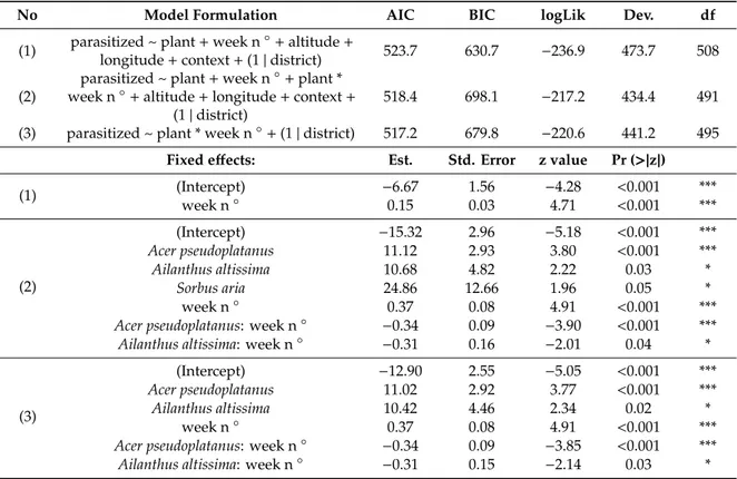 Table 2. Results of the generalized linear mixed-effect models (GLMM) for egg parasitization for Halyomorpha halys egg masses, with the logit link function: a) formulation of the best three models;