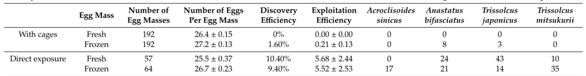 Table 3. Number of egg masses and mean number of eggs per egg mass used for the sentinel egg mass survey (with cages and direct exposure), showing the discovery efficiency for each approach, the exploitation efficiency (values followed by the same letter w
