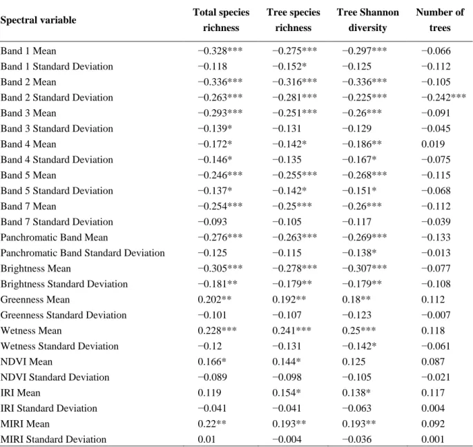 Table  1. Pearson correlation coefficients for species diversity vs. Landsat ETM+ spectral  variables variables