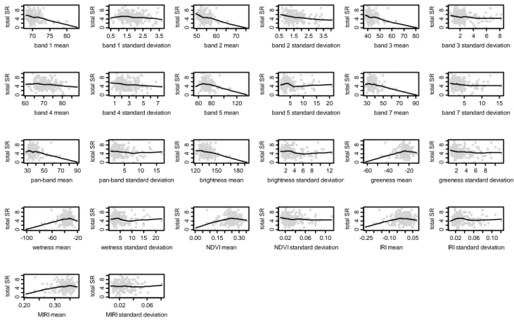 Figure 2. Scatterplots of total species richness (SR) vs. Landsat ETM+ spectral variables