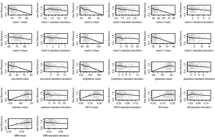 Figure 4. Scatterplots of tree Shannon diversity vs. Landsat ETM+ spectral variables  Fitted curves represent LOWESS based smoothing