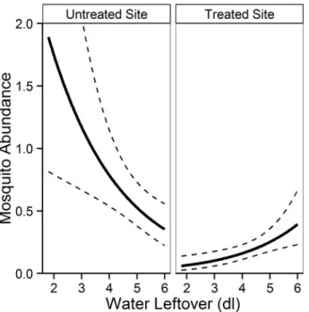 Fig 3. Plots of predicted mean Aedes albopictus abundance as a function of water leftover in sticky traps
