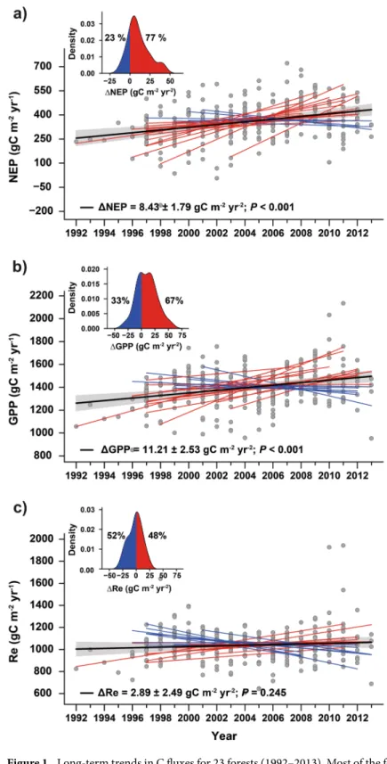 Figure 1.  Long-term trends in C fluxes for 23 forests (1992–2013). Most of the forests presented increasing  trends in (a) NEP and (b) GPP, whereas (c) respiration remained fairly constant
