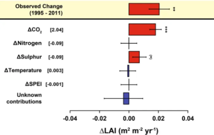 Figure 6.  Temporal contribution of the predictor variables. The model (Supplementary Information, section  2.1.4) suggested that increasing CO 2  is the main contributor to the observed increases in LAI